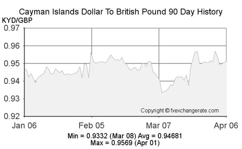 kyd to pounds