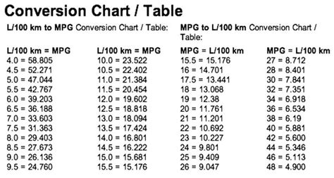 l/100km to mpg conversion