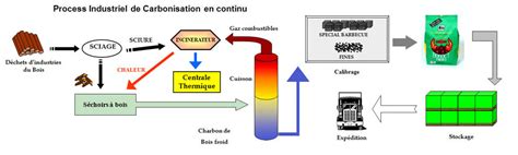 la fabrication artisanale du charbon de PDF