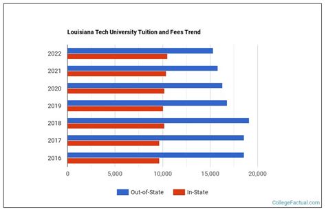 la tech tuition fees