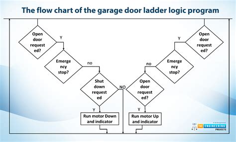 ladder logic for automatic door control system PDF