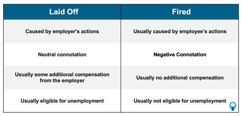 laid off vs terminated