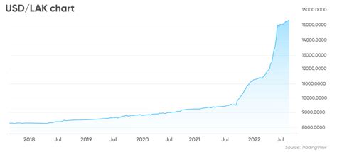 lak to usd