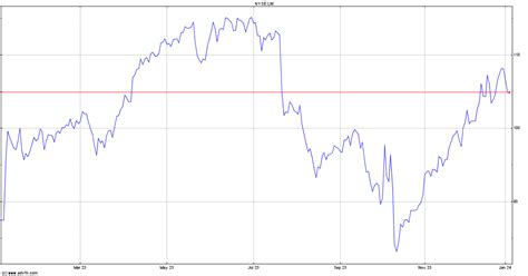 lamb weston stock price