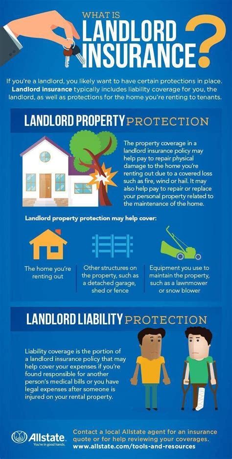 landlord insurance coverage