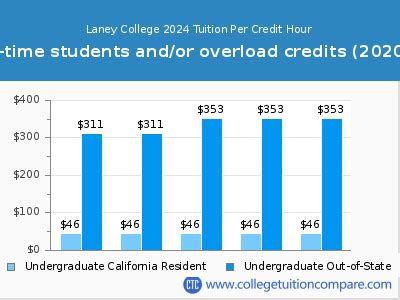 laney college fees