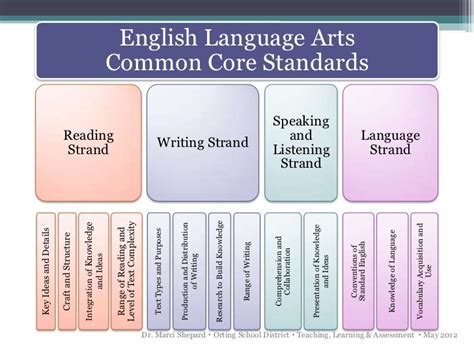 language arts common core standards