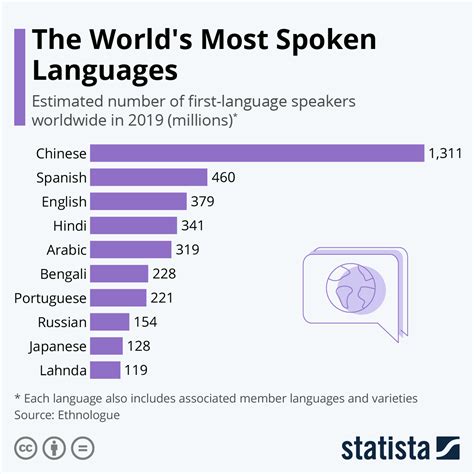 languages with more words