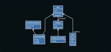 laravel ai code generator