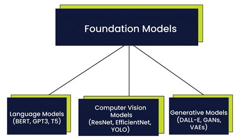 large language models are a subset of foundation models