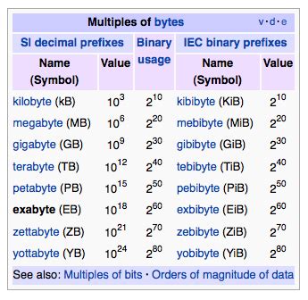 larger than a terabyte