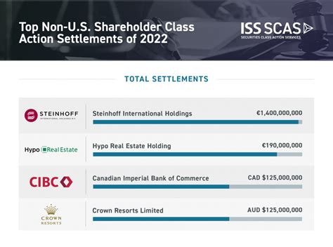 largest class action settlements no proof of purchase