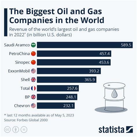 largest oil and gas companies