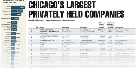 largest privately held companies