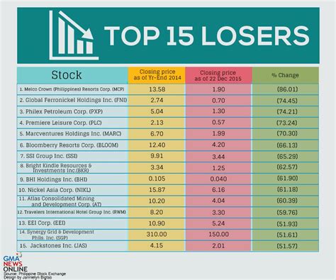 largest stock losers