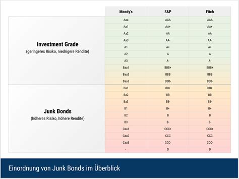 largest us cities with junk bond ratings