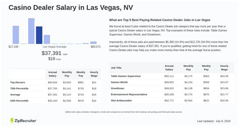 las vegas casino dealer salary