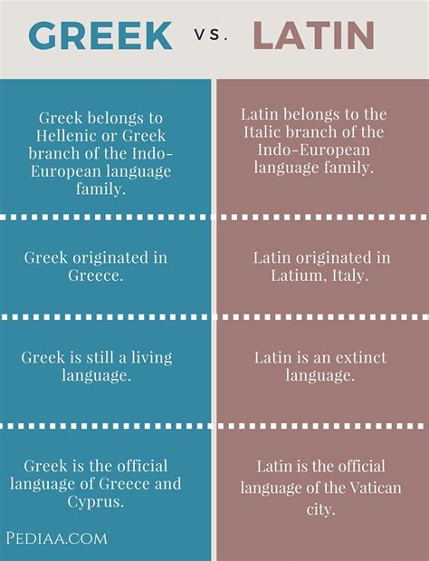 latin vs greek language
