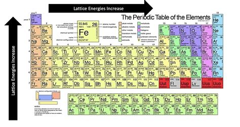 Lattice Energy Chart