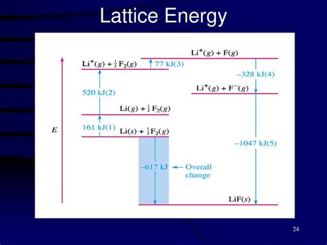 lattice energy of lif