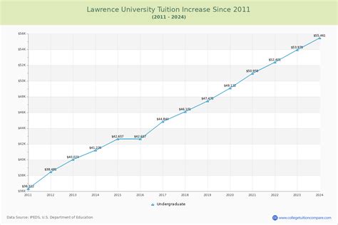 lawrence university tuition