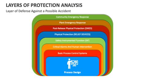 layer of protection analysis layer of protection analysis Kindle Editon