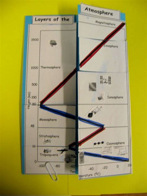 layers of the atmosphere foldable answers Epub