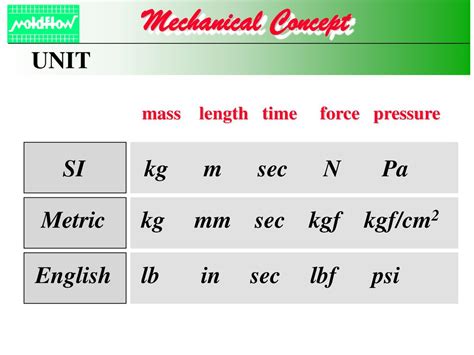 lb/in to kgf/mm