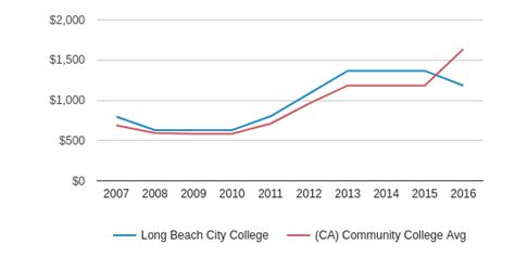 lbcc tuition fees