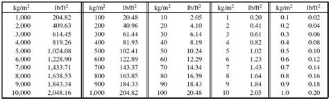 lbs sq ft to kg m2