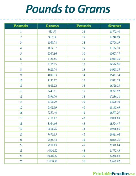 lbs to grams conversion table