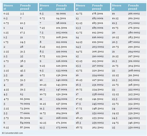 lbs to stone conversion chart