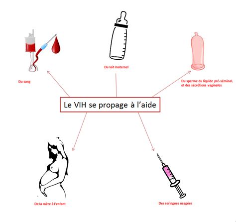 le sida propagation et prevention full Kindle Editon