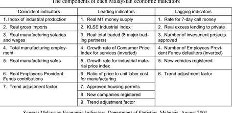 leading lagging and coincident indicators