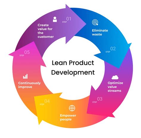 lean product and process development Doc