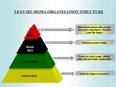 lean six sigma