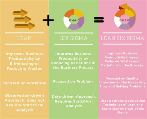 lean six sigma vs lean