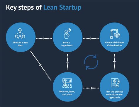 lean start-up ; adopter linnovation continue Ebook PDF