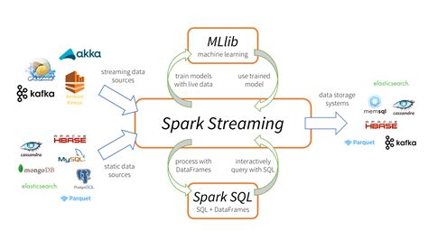 learning real time processing with spark streaming Reader