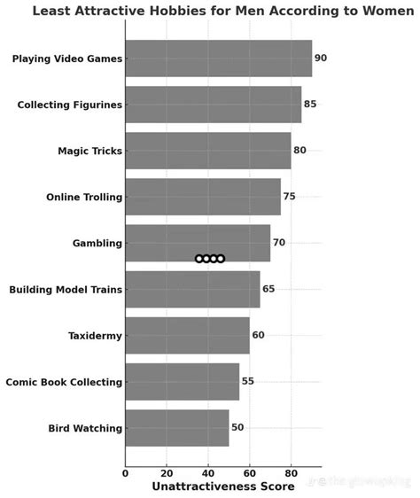 least attractive male hobbies