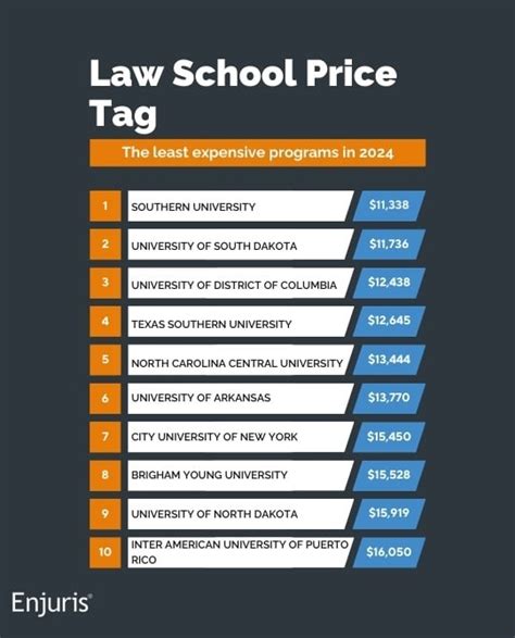 least expensive law schools