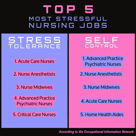 least stressful nursing jobs