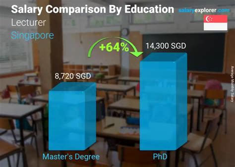 lecturer salary in Singapore