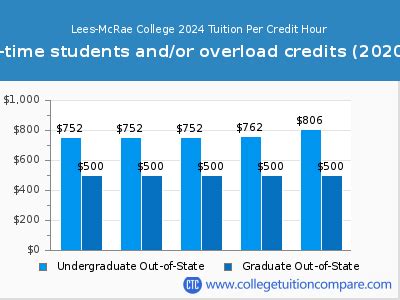 lees mcrae tuition