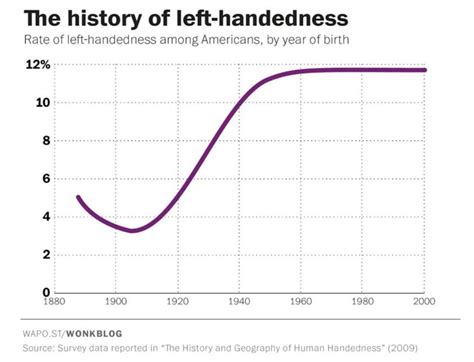 left handedness graph