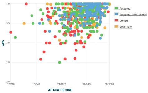 lehigh university gpa
