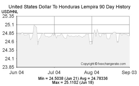 lempira to usd exchange rate