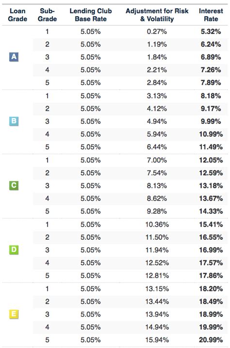 lending club cd rates