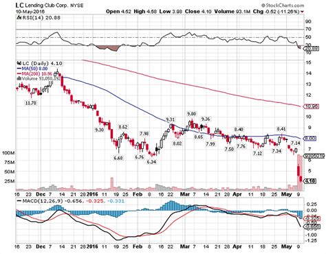 lending club stock