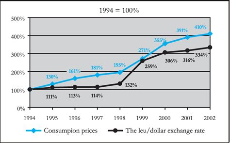 leu dollar exchange rate